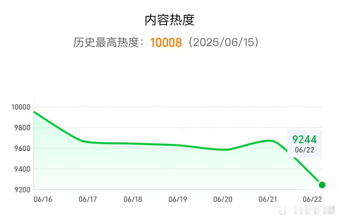《临江仙》昨天默默超点完了，这剧热度完全没有逻辑可言，上周末突然爆发式的大狂飙的