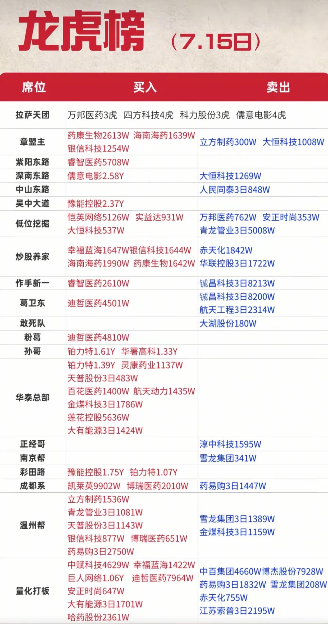 7.15龙虎榜全曝光！各路游资集体扎堆医药，葛卫东、孙哥同步出手。7月15日