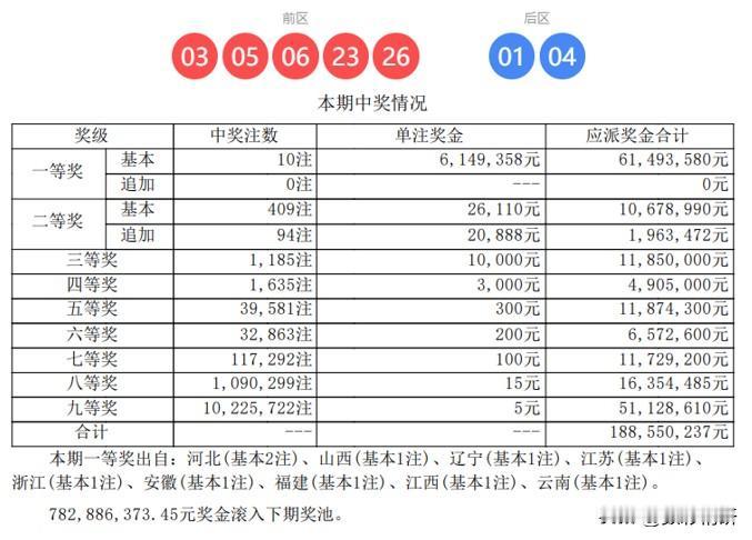 一等奖10注，二等奖井喷409注，本年度第26013期大乐透开奖结果正式揭晓，全