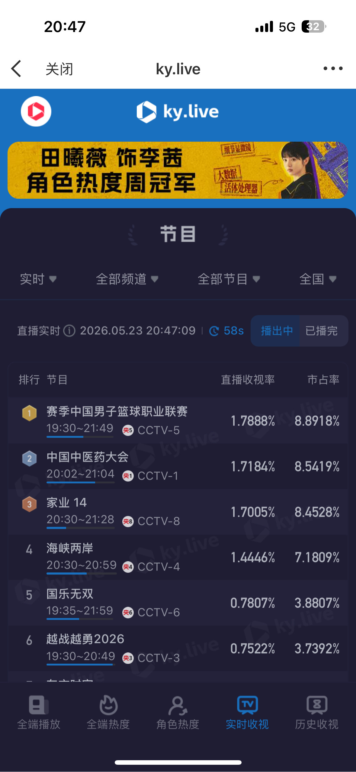 目前杨紫家业第二集酷云实时收视率峰值破1.7啊啊啊啊！冲冲冲加油破2