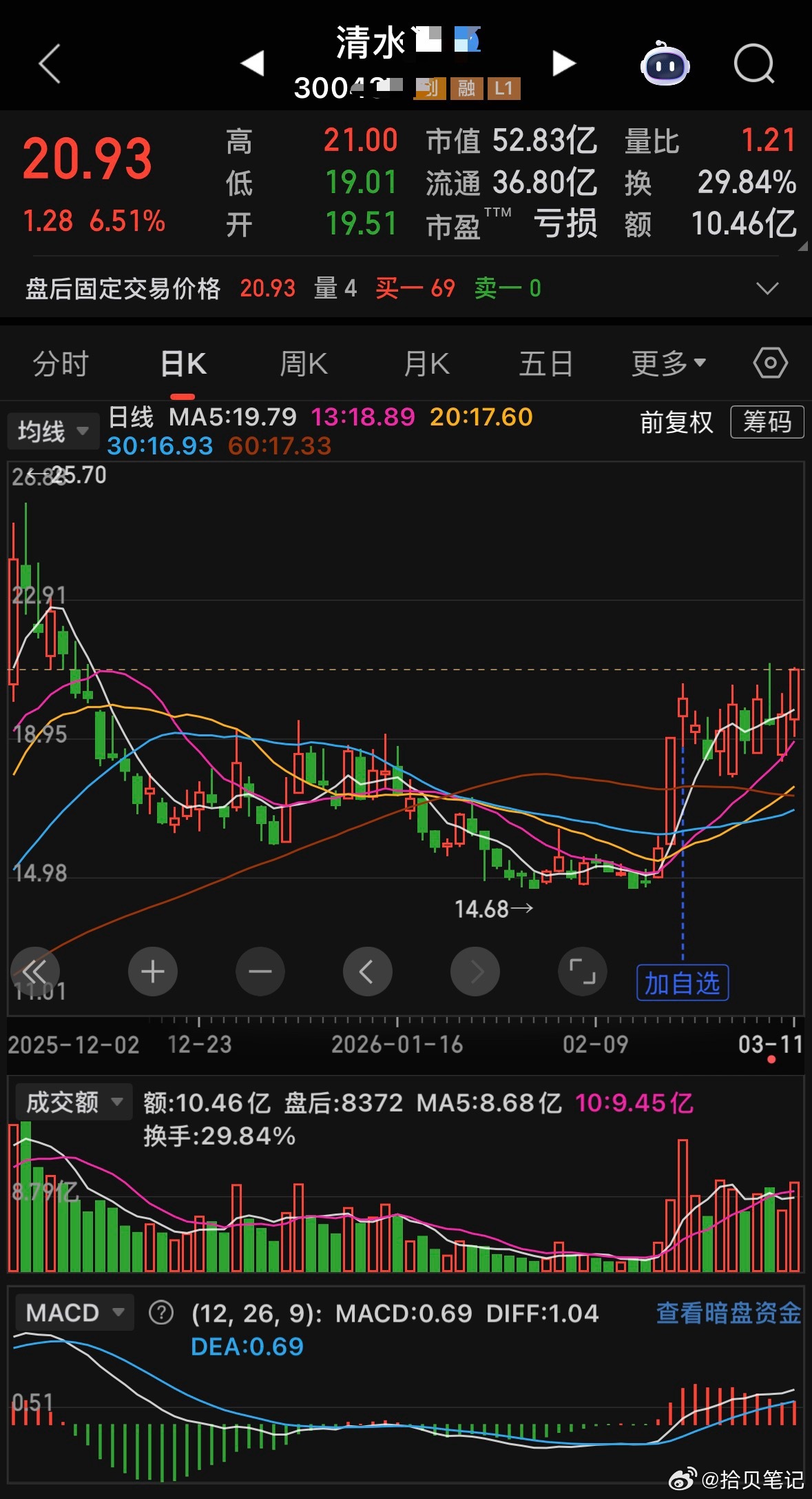 请教一下各位老师，这种是不是要走第二波了