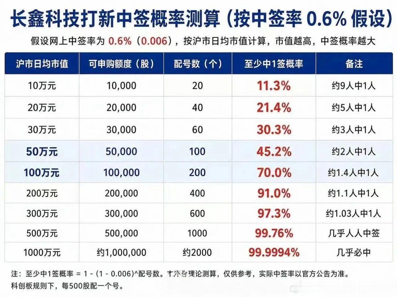 长鑫科技IPO，发行价8.66元/股，一签500股，中签缴款4330元。300万