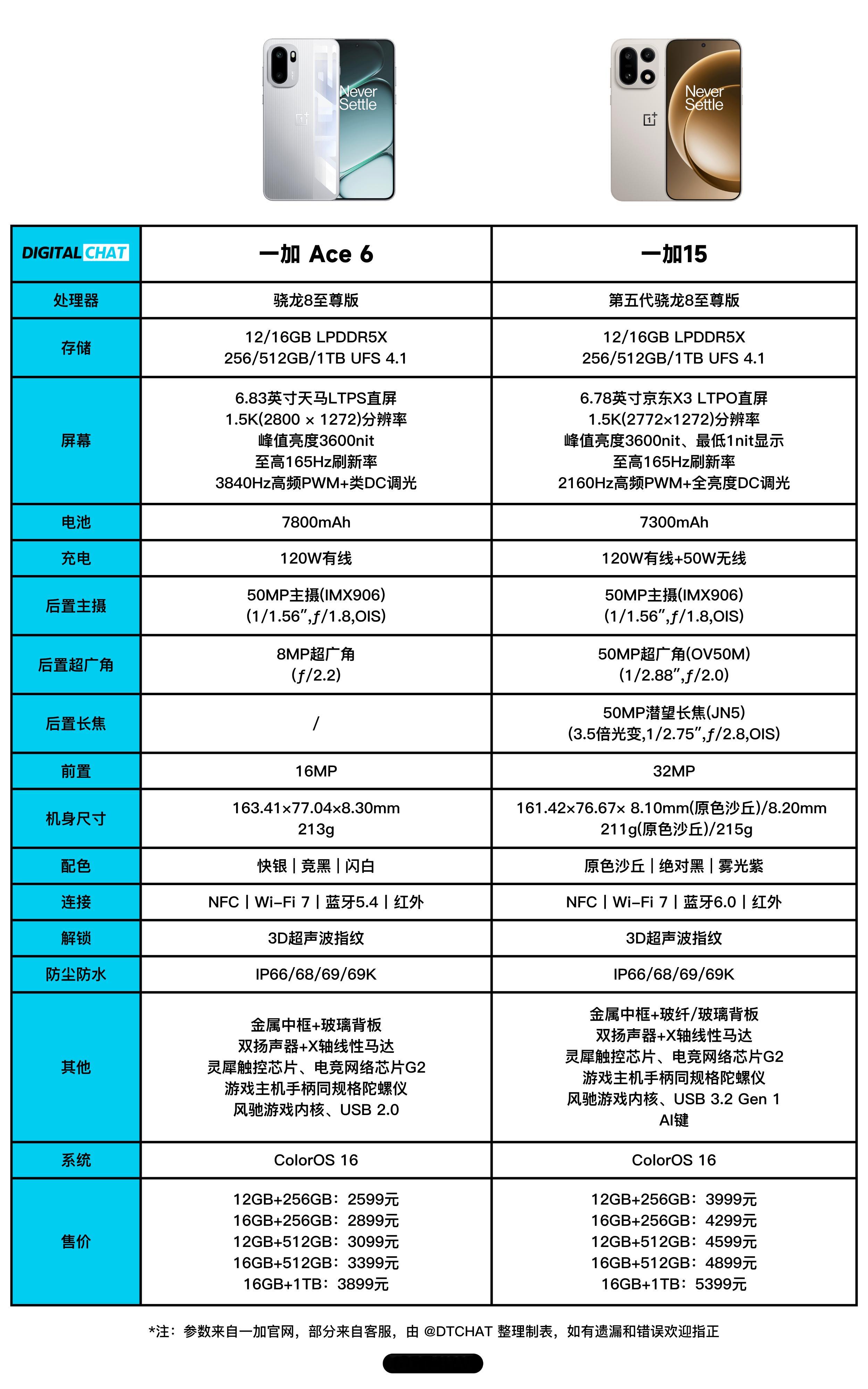 一图看懂一加15和一加Ace6两款机器的参数配置和售价！​​​