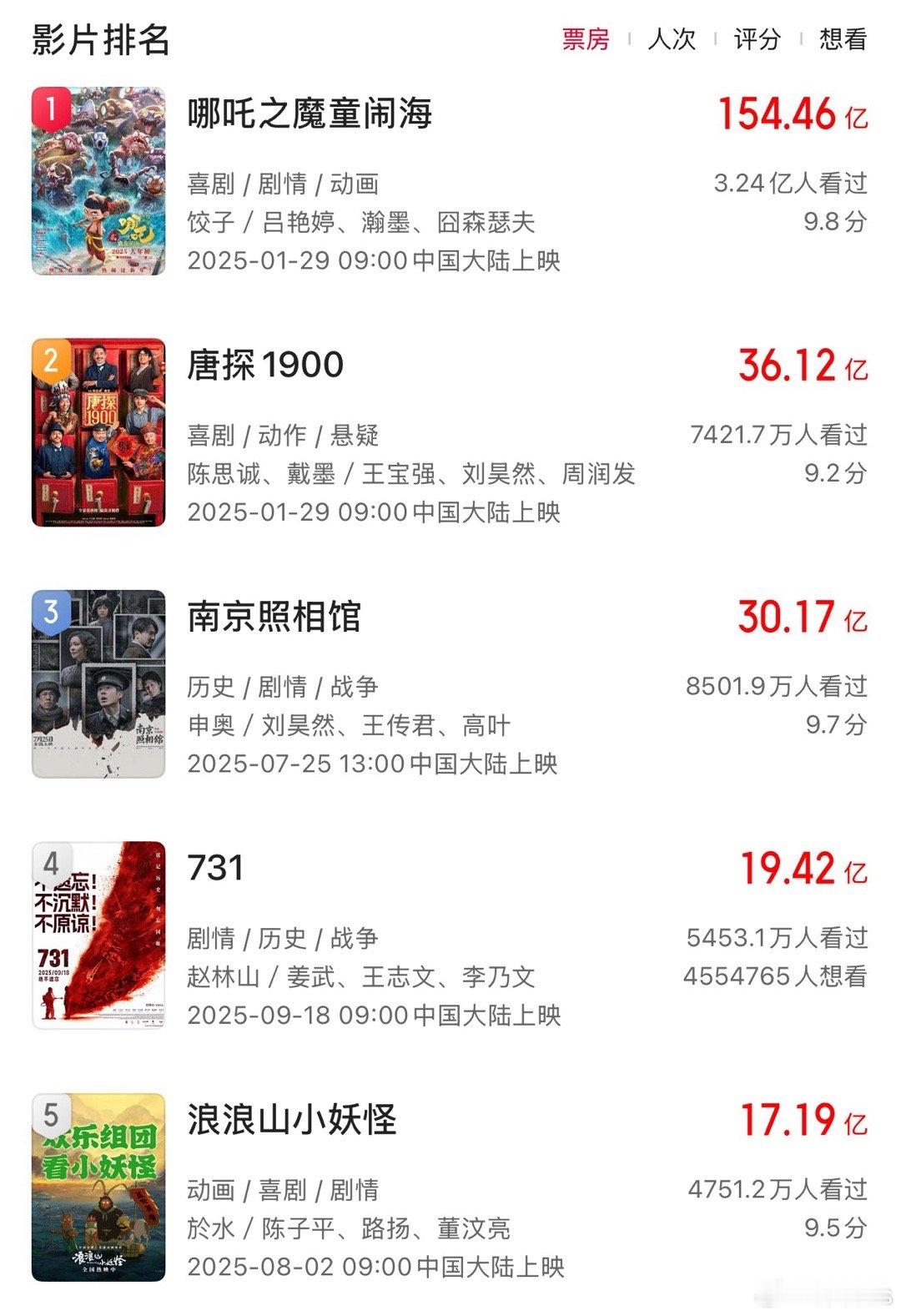 今年目前为止票房前十已经有四部动画片了，《哪吒之魔童闹海》《浪浪山小妖怪》《疯狂