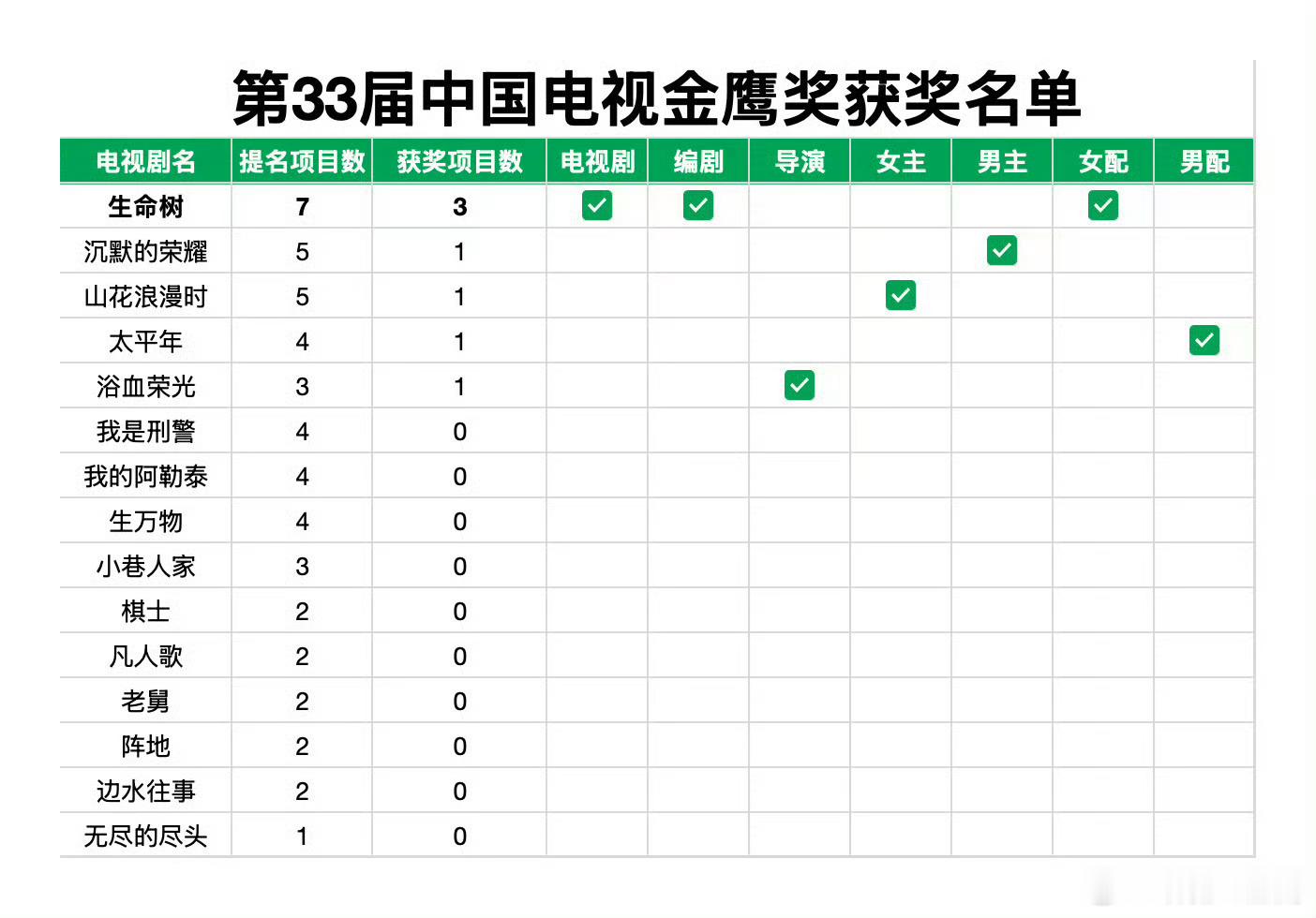 虽有遗憾，但《生命树》依旧是本届金鹰奖最大赢家。《生命树》权威！​​​