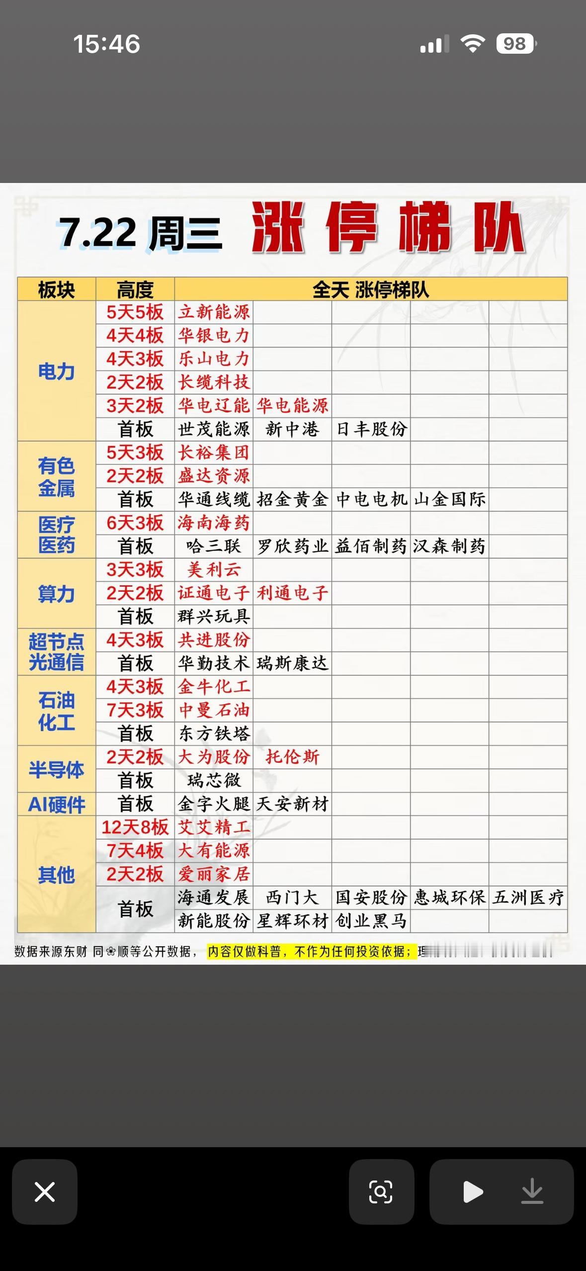 7.22周三，强势板块一览！📈📈📈7月22日周三的股市太有看头啦！前一