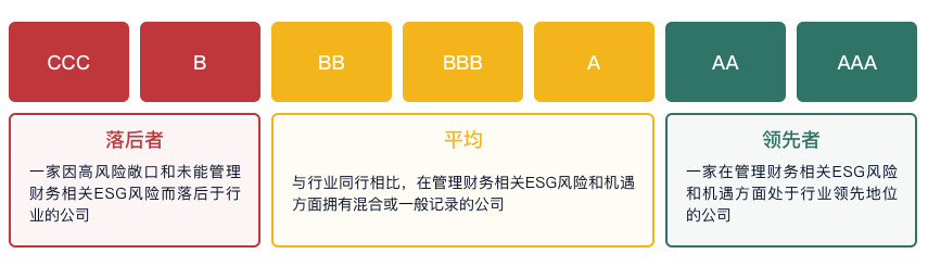 金钼股份MSCI ESG评级维持B, 位居GICS三级金属与采矿行业55家公司第17名, 与中钨高新等同级、高于北方稀土等、低于金博股份等