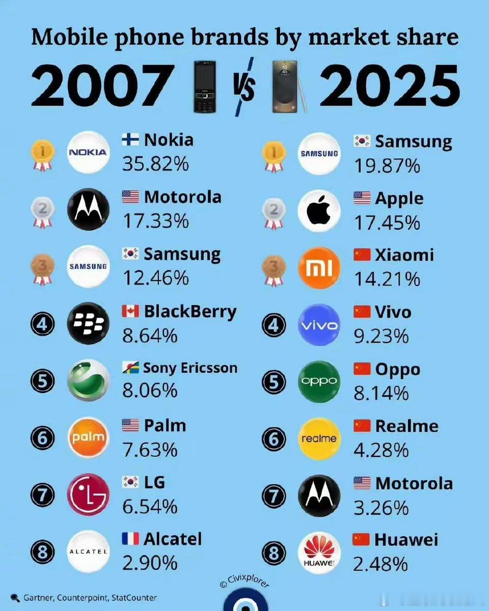 2007年和2025年，这两个时代手机品牌的市场占有率情况。​​三星一直坚