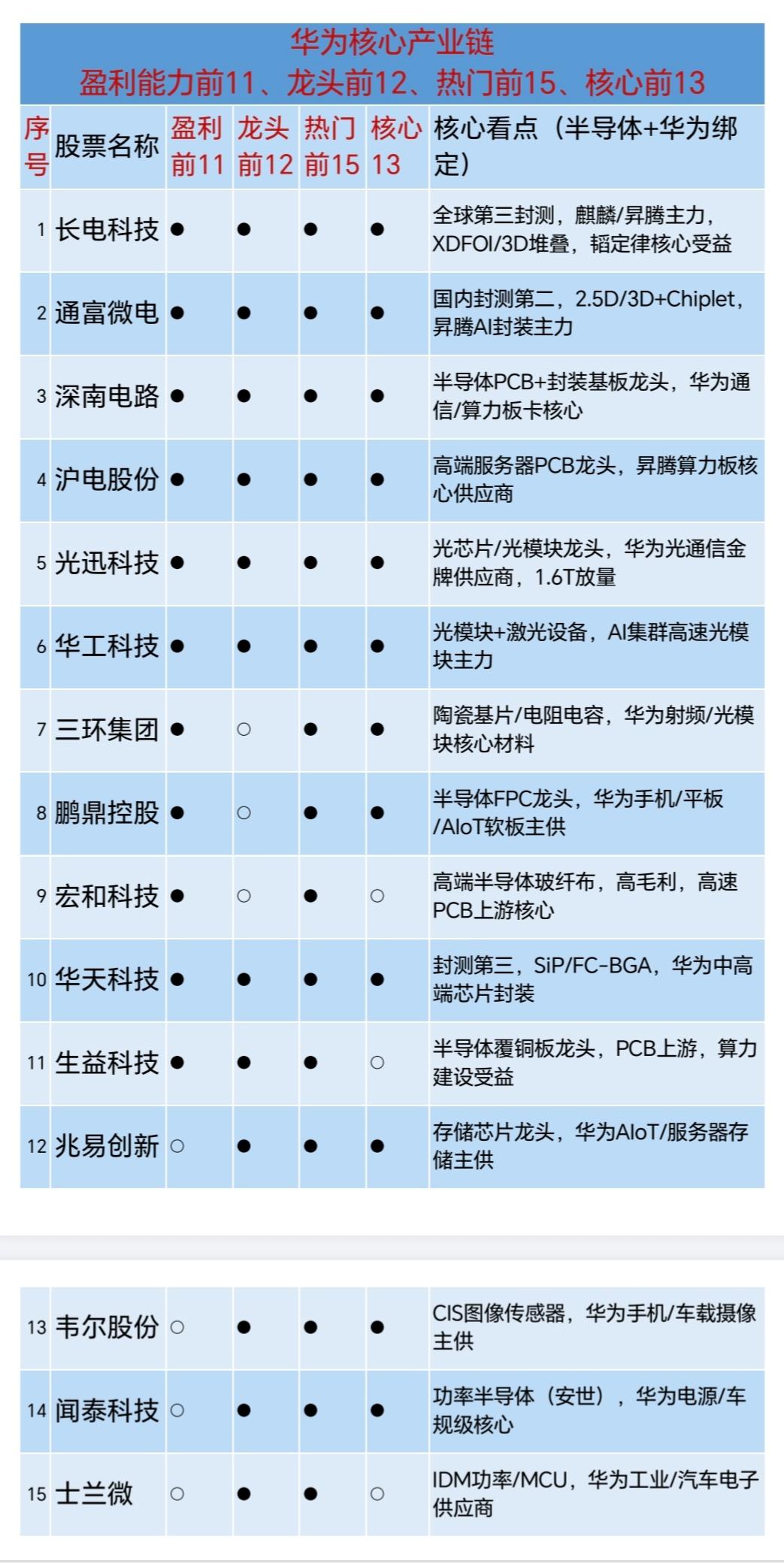 26.5.27（华为核心产业链—盈利能力前11、龙头前12、热门前15、核心前1