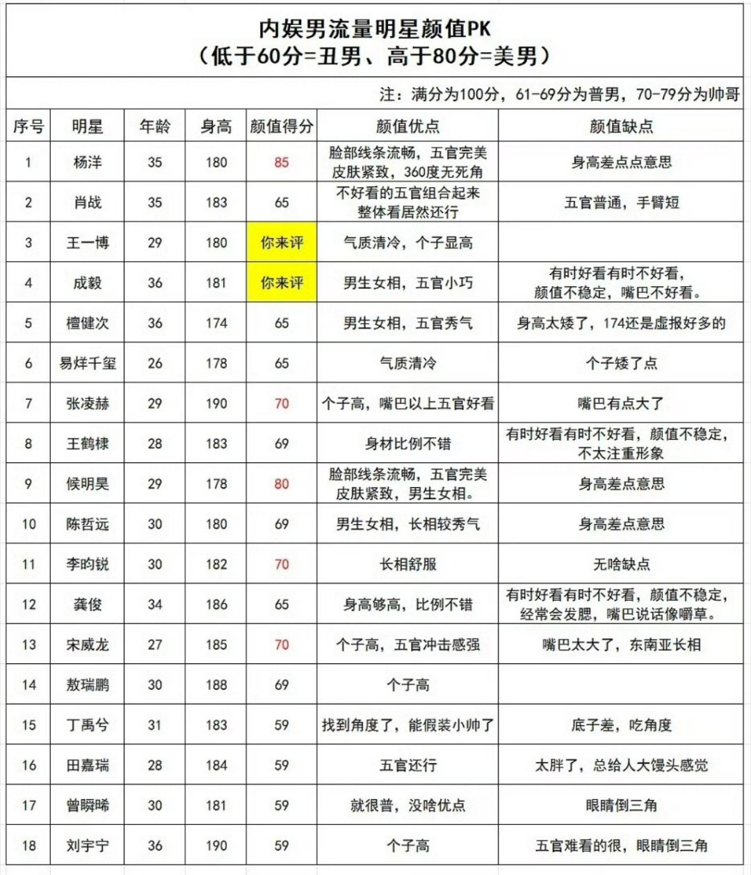内娱男流量颜值pk，有没有夹带私货？
