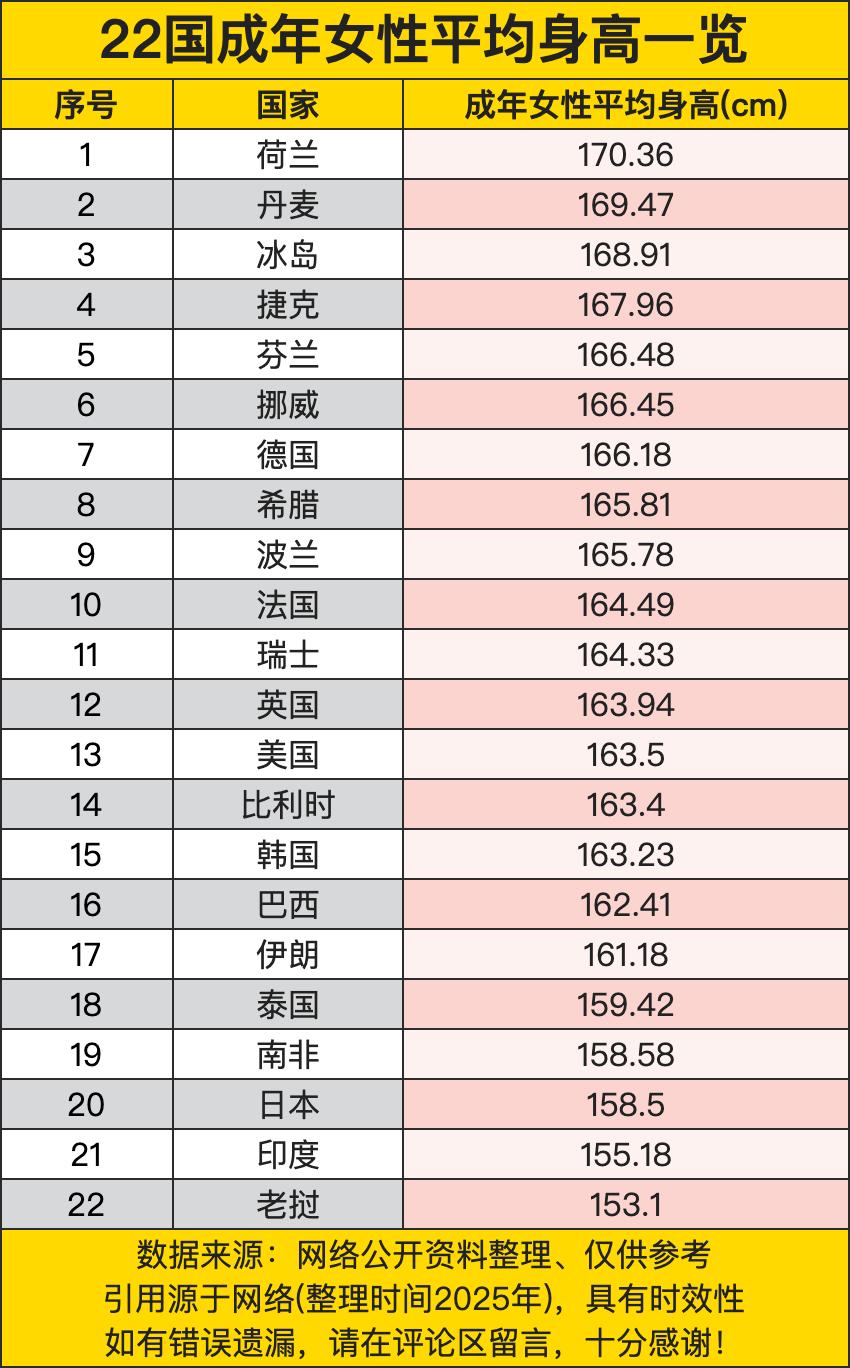 荷兰女性平均身高170.36厘米（直接碾压全场），老挝153.1厘米垫底（差了快