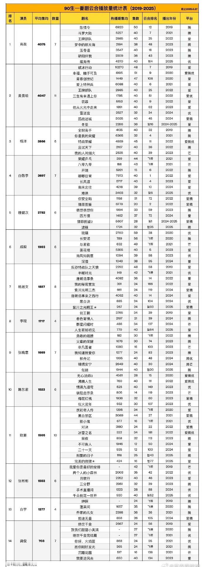 肖战一番主演平均云合集均4075w成为90生一番集均最高的最扛剧90生肖战[吐舌头眯眼睛笑]