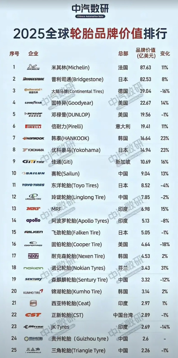 看了全球轮胎品牌价值榜，感觉挺有意思！米其林、普利司通这些国外大牌果然还是排前