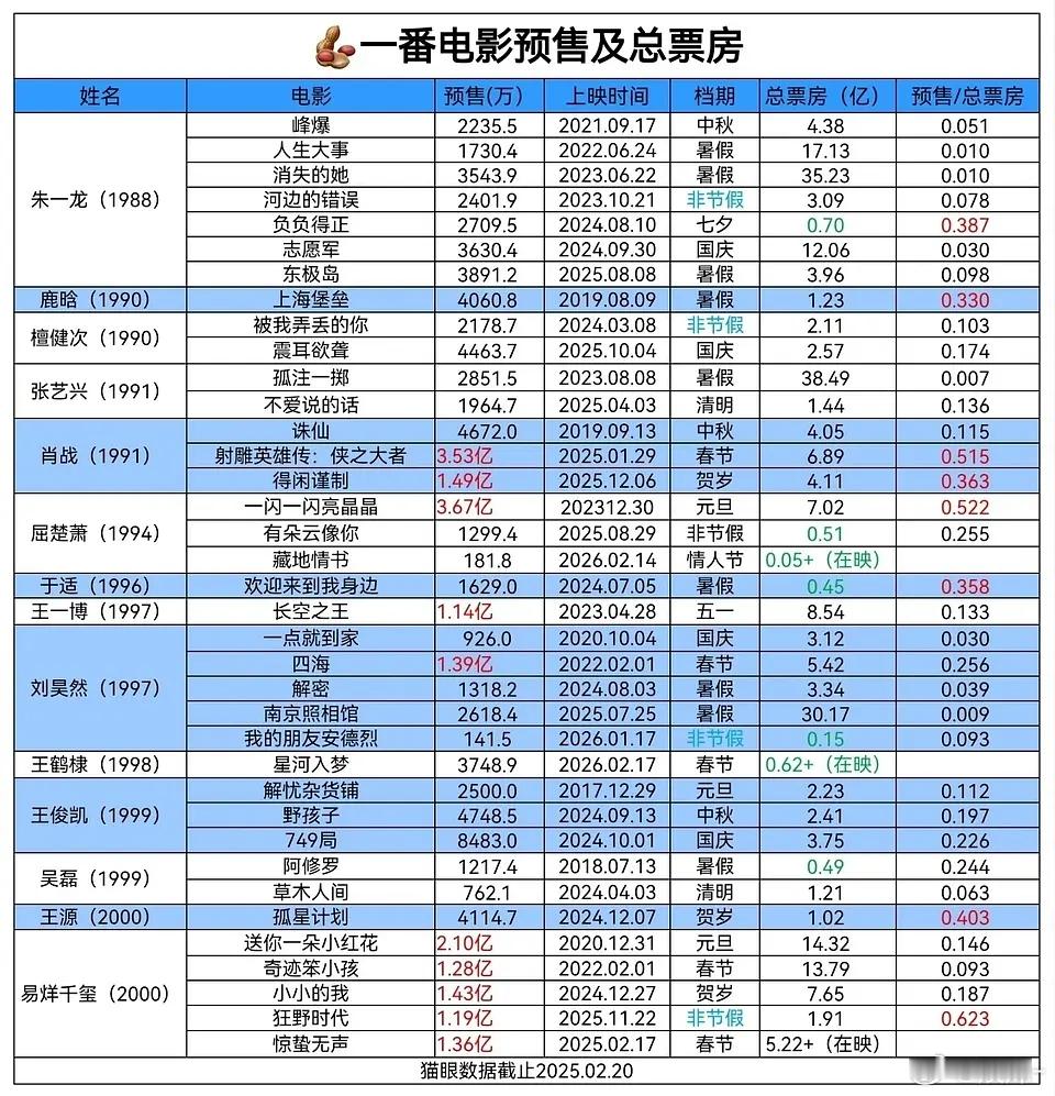 王一博主演的每部电影都盈利赚钱了