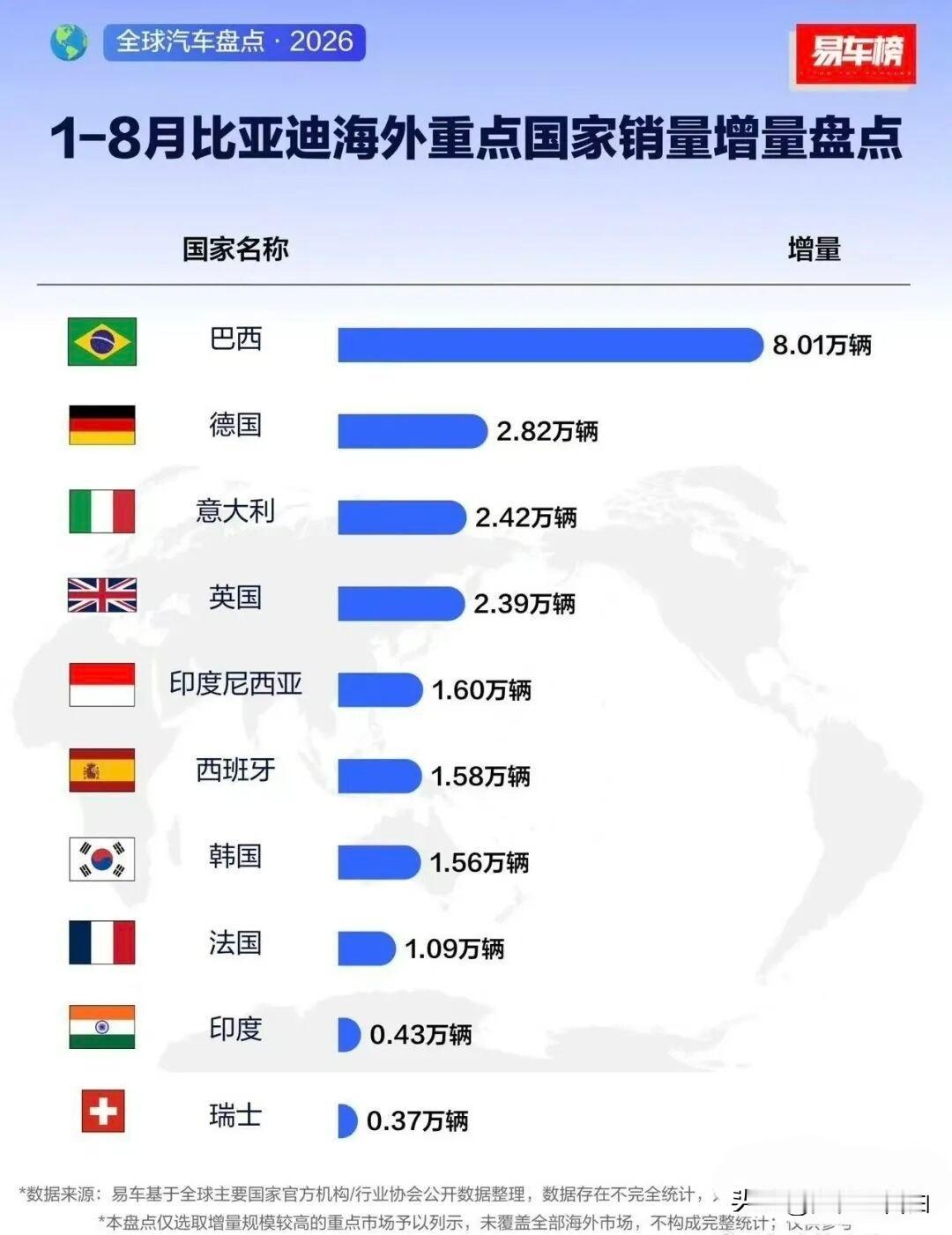 比亚迪在国外卖爆了，多国增长显著。国内很多人说，买电车就买特斯拉，油车就买丰田。