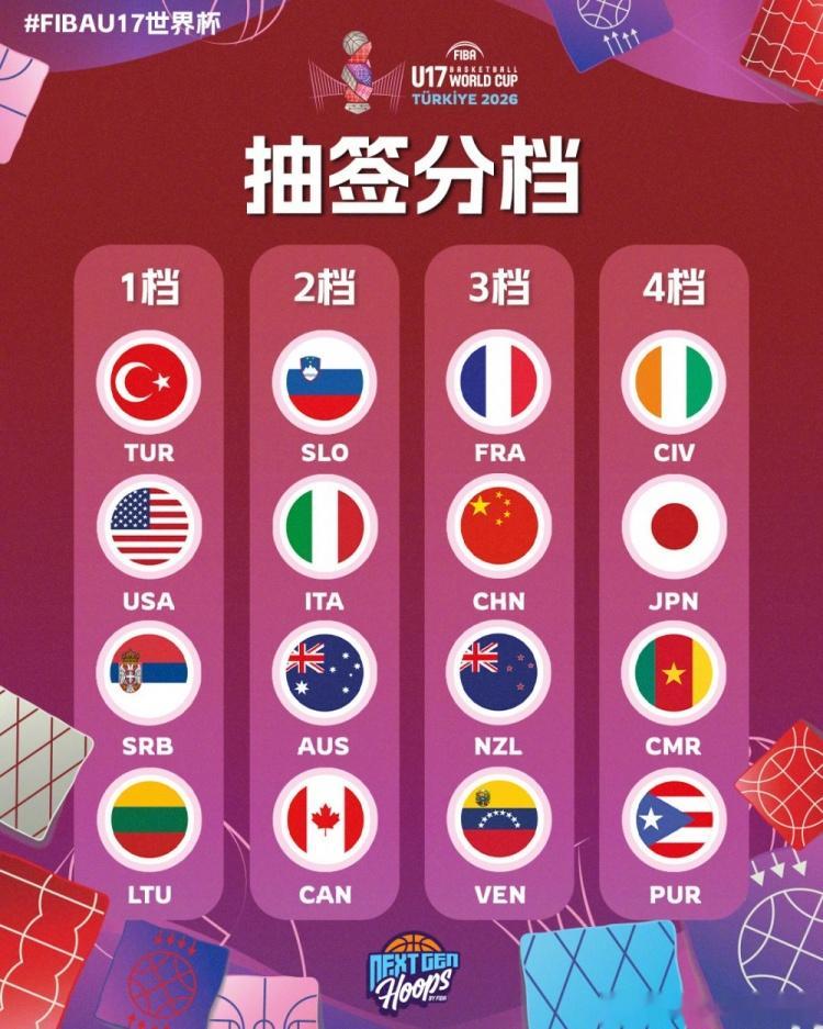 U17男篮世界杯抽签分档: 中国&法国&新西兰&委内瑞拉同处第三档