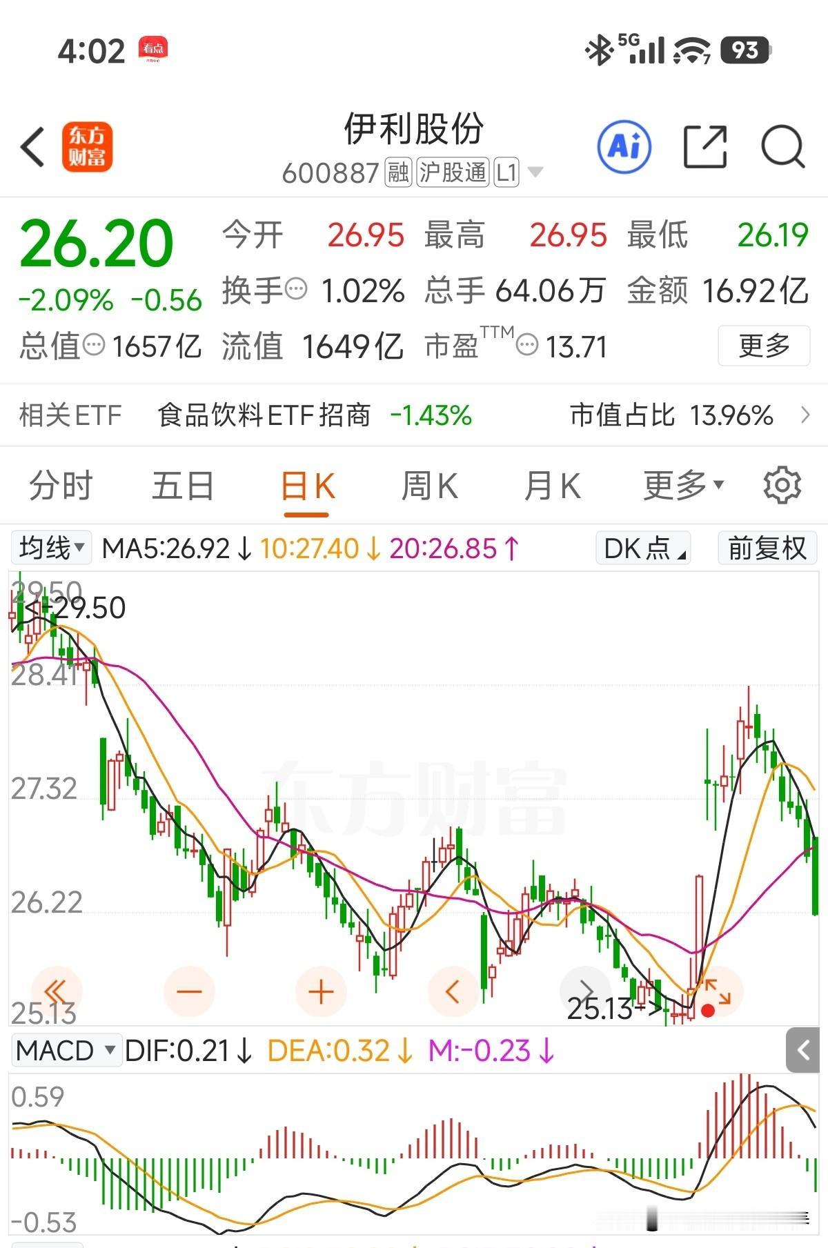 又重新回到27元以下的股价了！经营方面上，不管是25年年度还是26年一季度财报虽