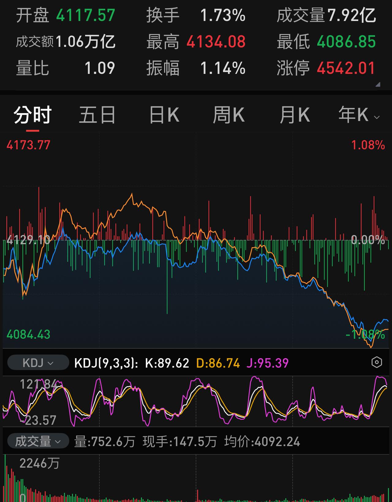 为什么仍有那么多股民以为周五下午的跳水是主力洗盘？主力洗什么？在相对高位将小散