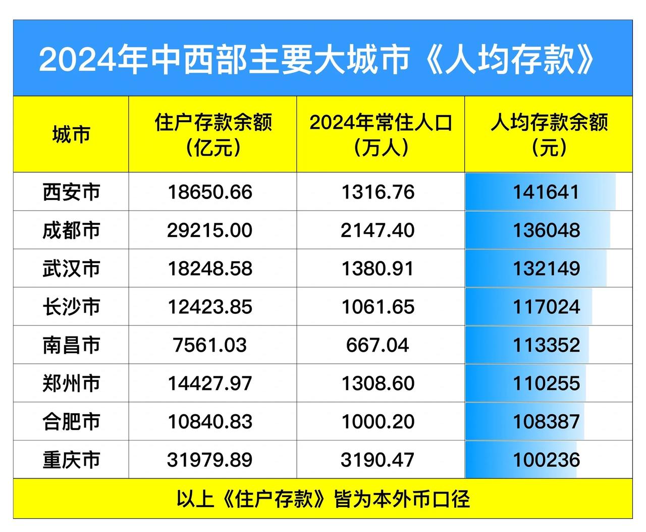 2024年中西部主要大城市《人均存款》出炉：西安力压成都、合肥领先重庆截止目