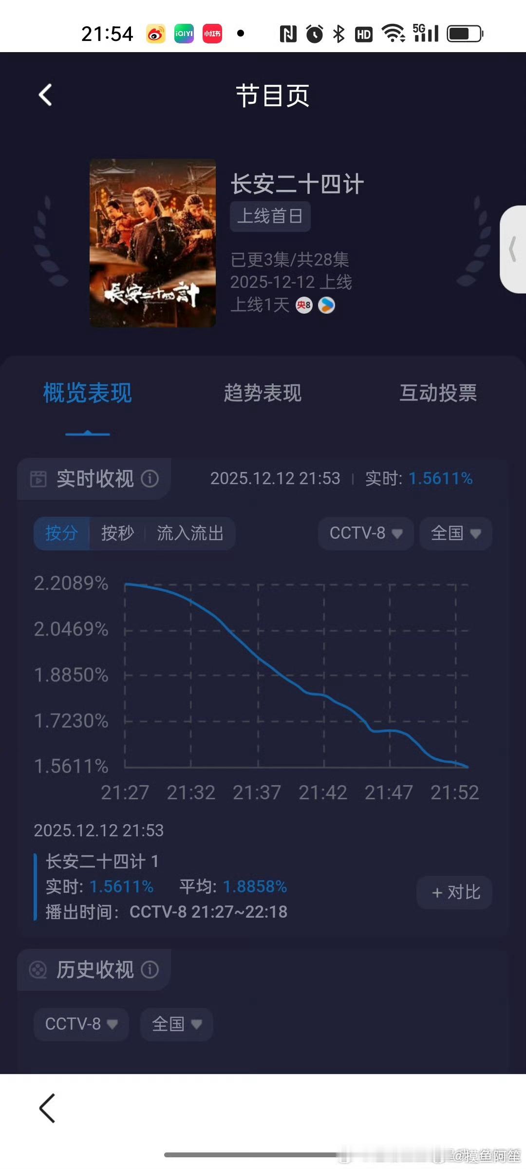 接大生意人的最高收视率然后就一路下滑……登顶只在借势的一瞬间长安二十四计全网收视