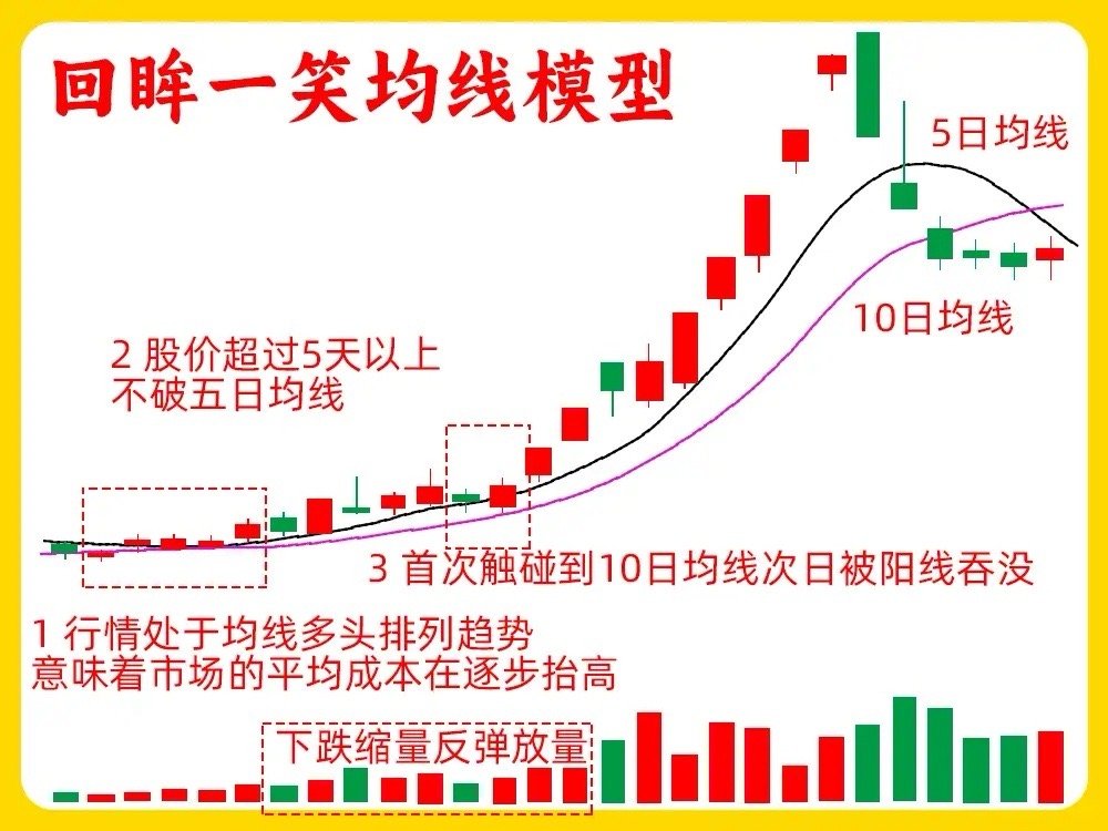 想在市场生存，首先就得先掌握一个基础技能，那就是看均线。在我认为，均线系统的含金