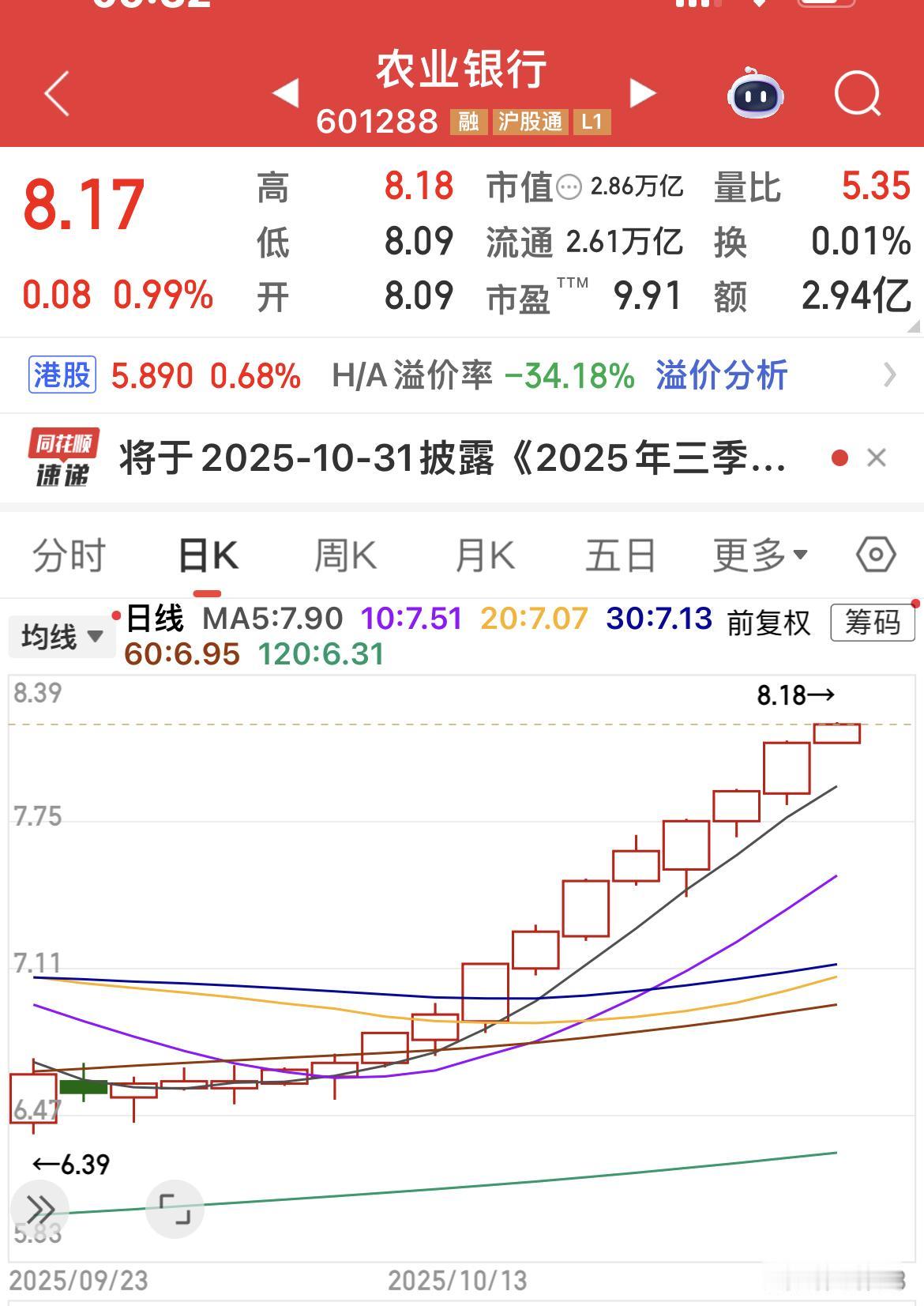 农行15连阳！拉到你相信为止！