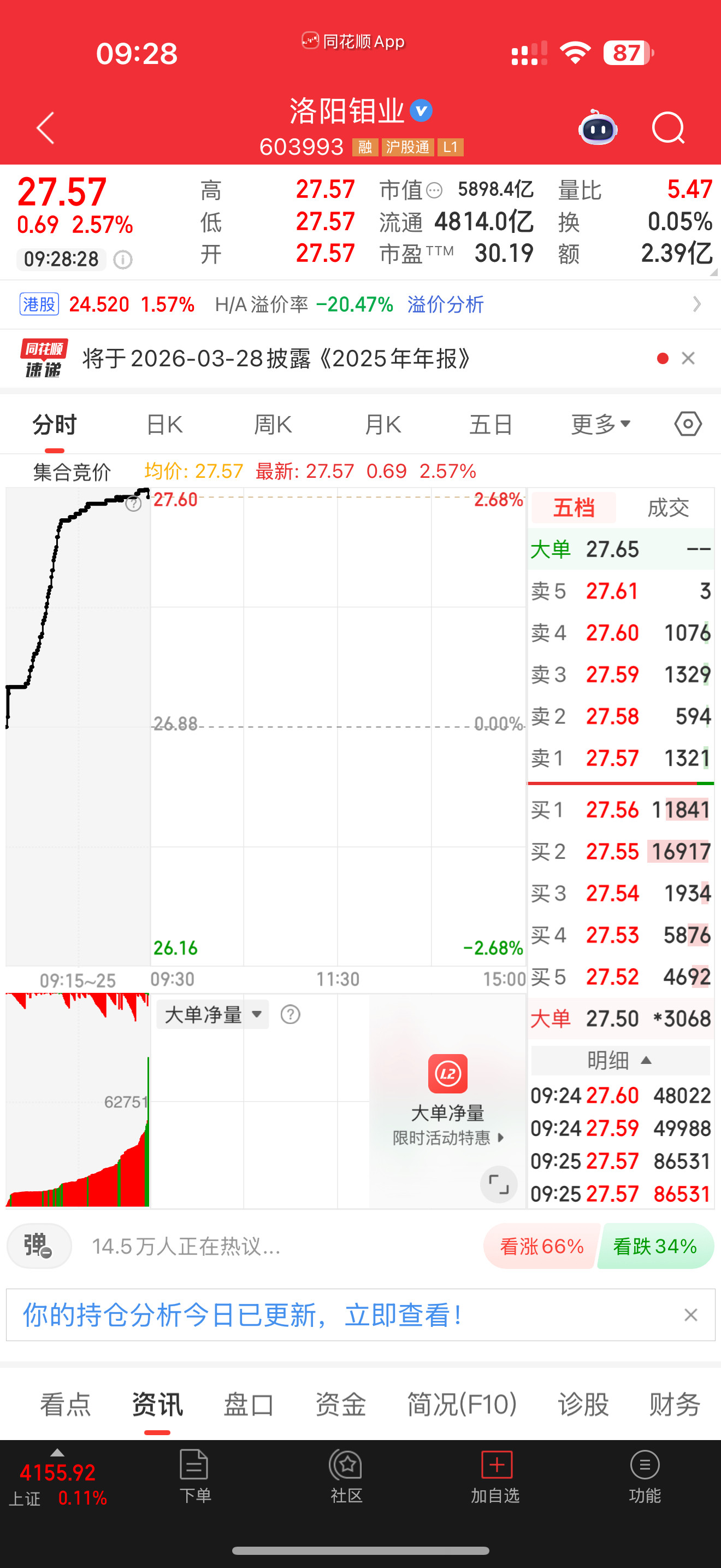 603993洛阳钼业，逢低关注