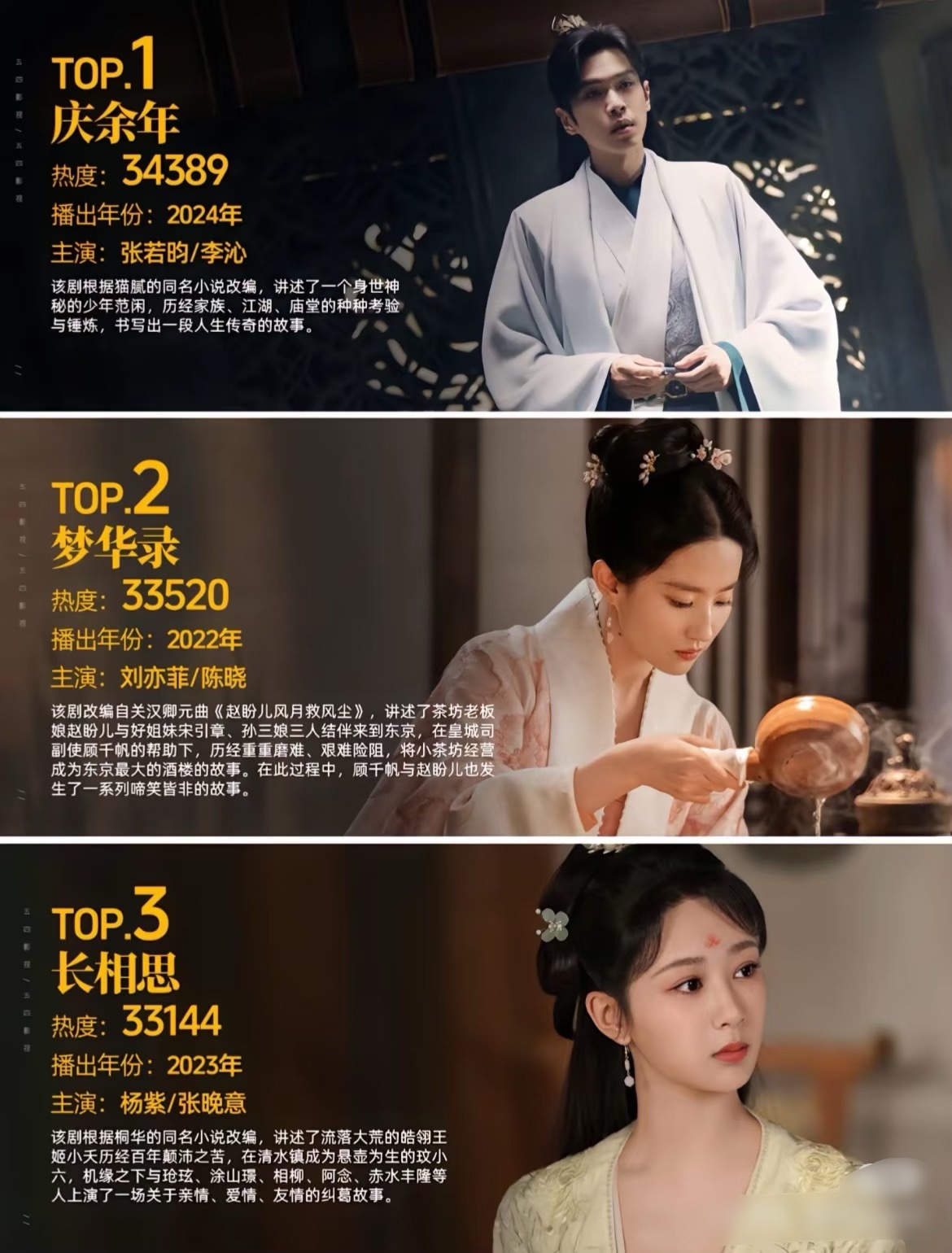 盘点腾讯热度破30000爆款剧集，前三实至名归大爆剧