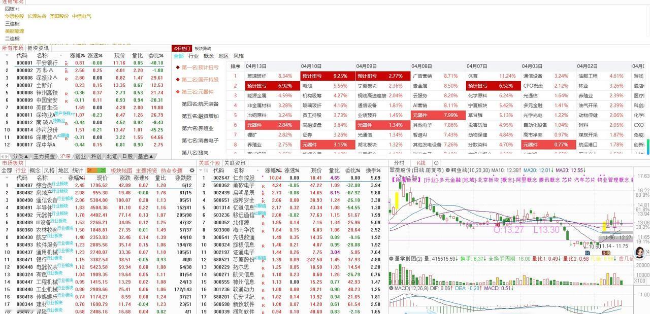4月15日大盘展望：强势延续，聚焦四大主线今天大盘呈现典型的强势异动行情，跳