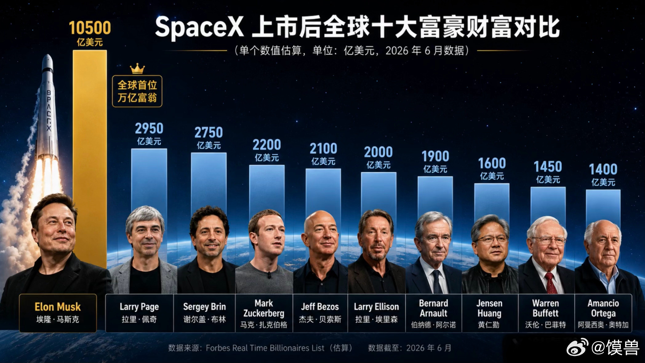 马斯克回应史上最大IPOSpaceX上市后，马斯克的财富达到了惊人水平。有多么夸