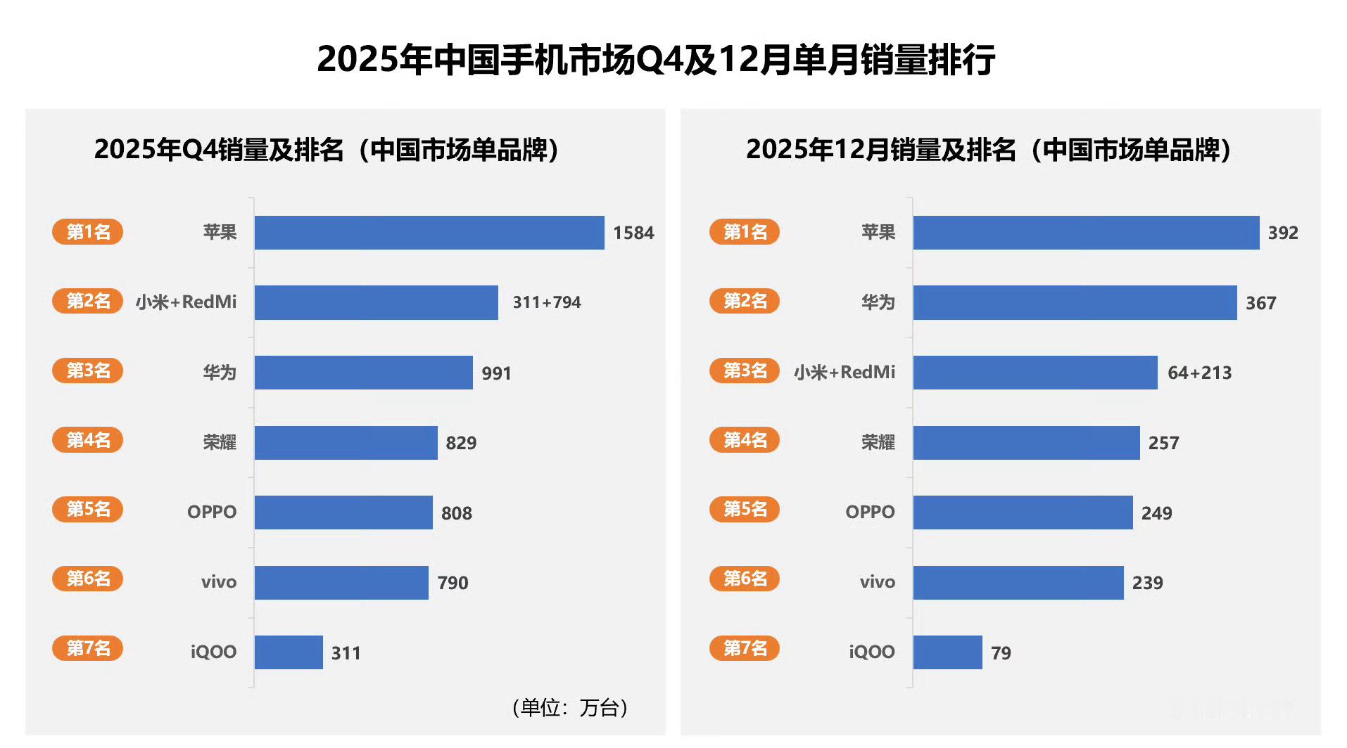 2025年第四季度和12月单月中国手机市场销量排行，拆分各品牌后，是不是对于销量