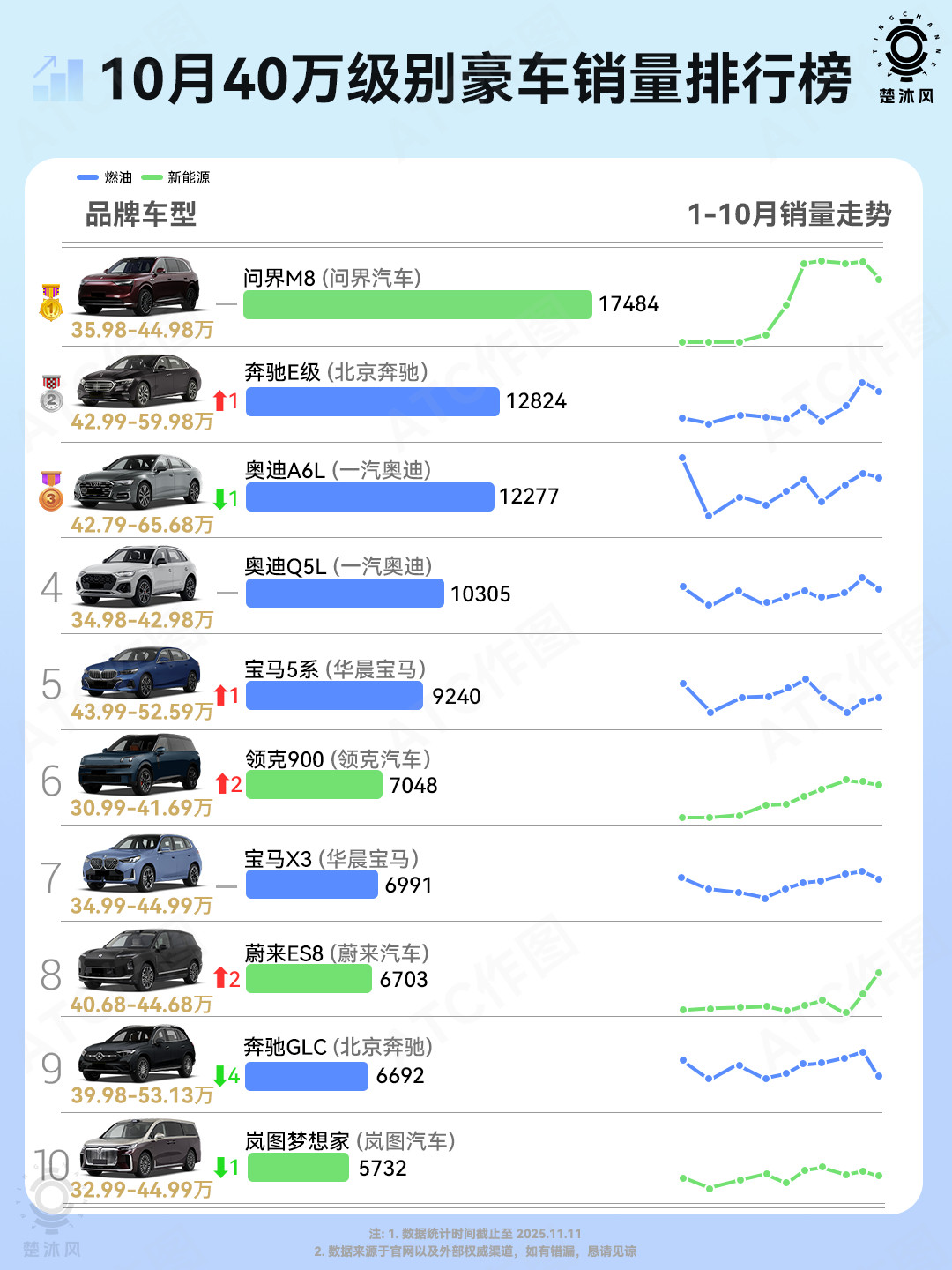 40万级问界M8继续榜首！领克900依然稳健！蔚来ES8改款后销量涨了不少岚图梦