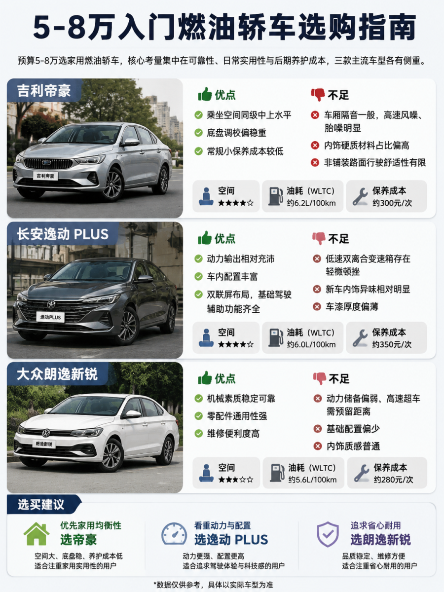 5-8万入门燃油轿车选购指南预算5-8万选家用燃油轿车，核心考量集中在可靠性、日常实用性与后期养护成