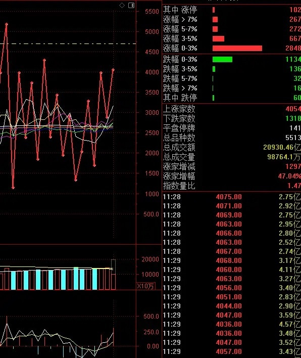 午评五月开门在大科技的带动下市场爆发，大科技全线上涨，科创50指数涨8.25%，