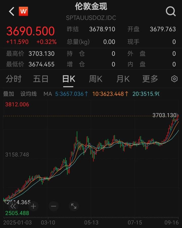 美联储议息生变? 黄金首次突破3700美元, 高盛: 还有可能飙到5000美元