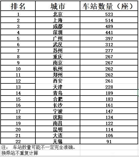 全国主要城市地铁站数量排名！广州的地铁里程和线路那么多，地铁站数量居然比成都和深