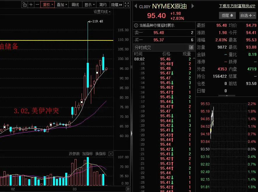 一觉醒来！原油大跌，股市大涨！欧美股市全线收涨，亚太股市昨天集体反弹之后，今天日