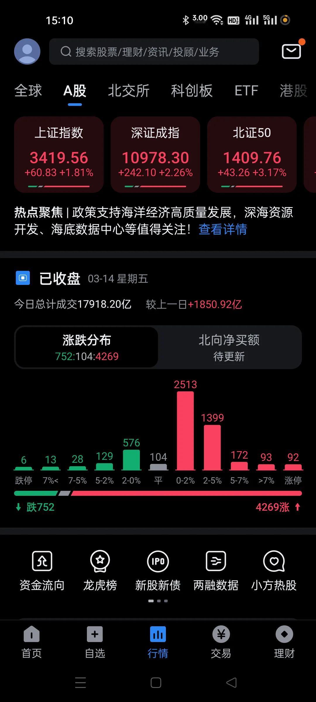 放量中阳线，带领大盘冲锋的权重股好像10点30后不怎么发力，其他的反而在补涨。