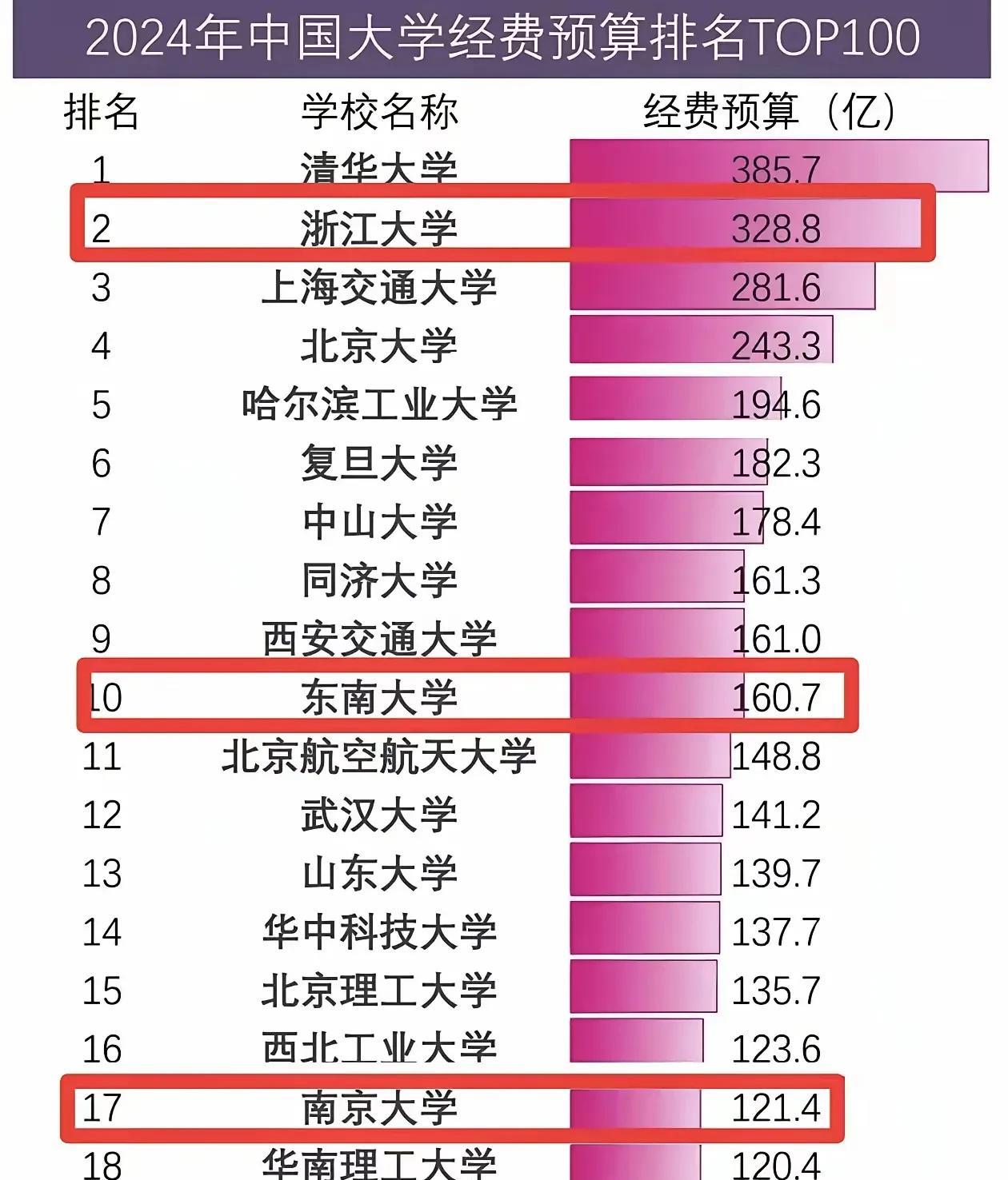我想过浙江大学的经费预算会很多，只是没想到会排到全国高校第2，仅次于清华，甚至比