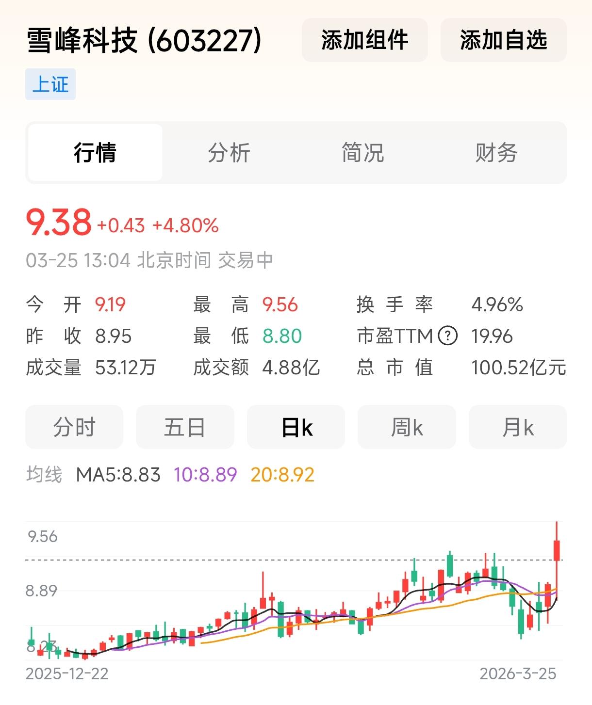离谱，所以我说炒股哪来的那么多技术面基本面，TM就是赌，一厢情愿的进行各种分析，