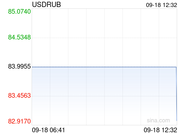 09月18日 美元兑俄罗斯卢布跌破83.0000 折算100俄罗斯卢布汇率兑8.5635人民币