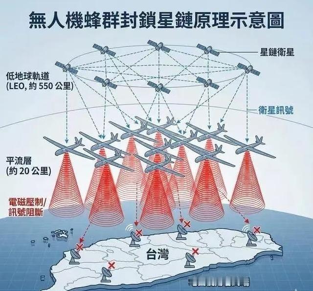 港媒披露：中国解放军用无人机群建“电磁屏障“反制星链。这意味着一旦开打，台海地