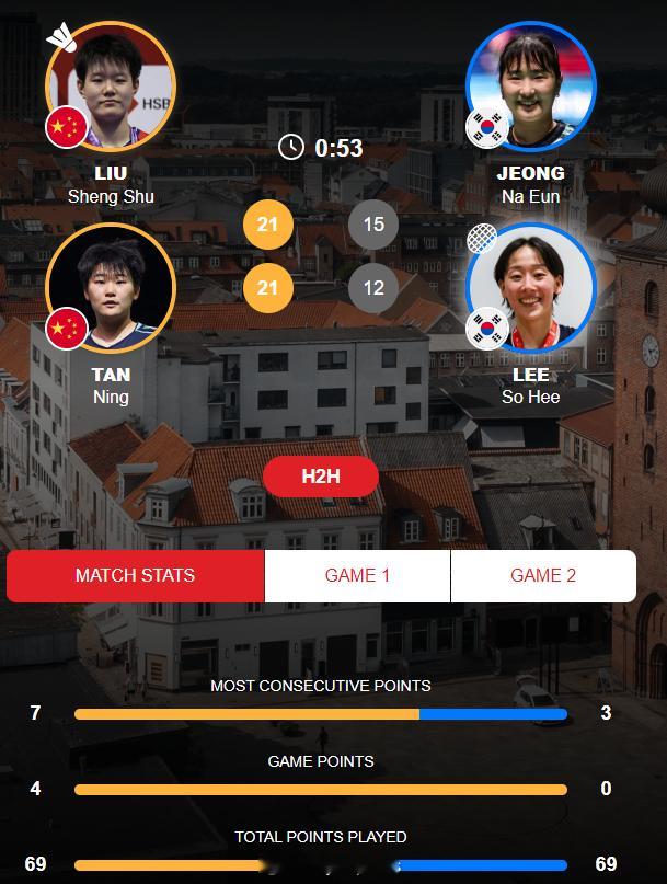 【尤杯决赛一双圣坛胜出国羽1-1韩国】尤杯国羽vs韩国2026年汤尤杯第二场