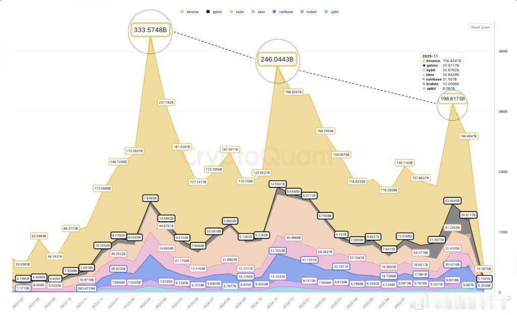 BTC再度突破9万美元大关！过去一周买家多次试探9万美元并短暂突破，下