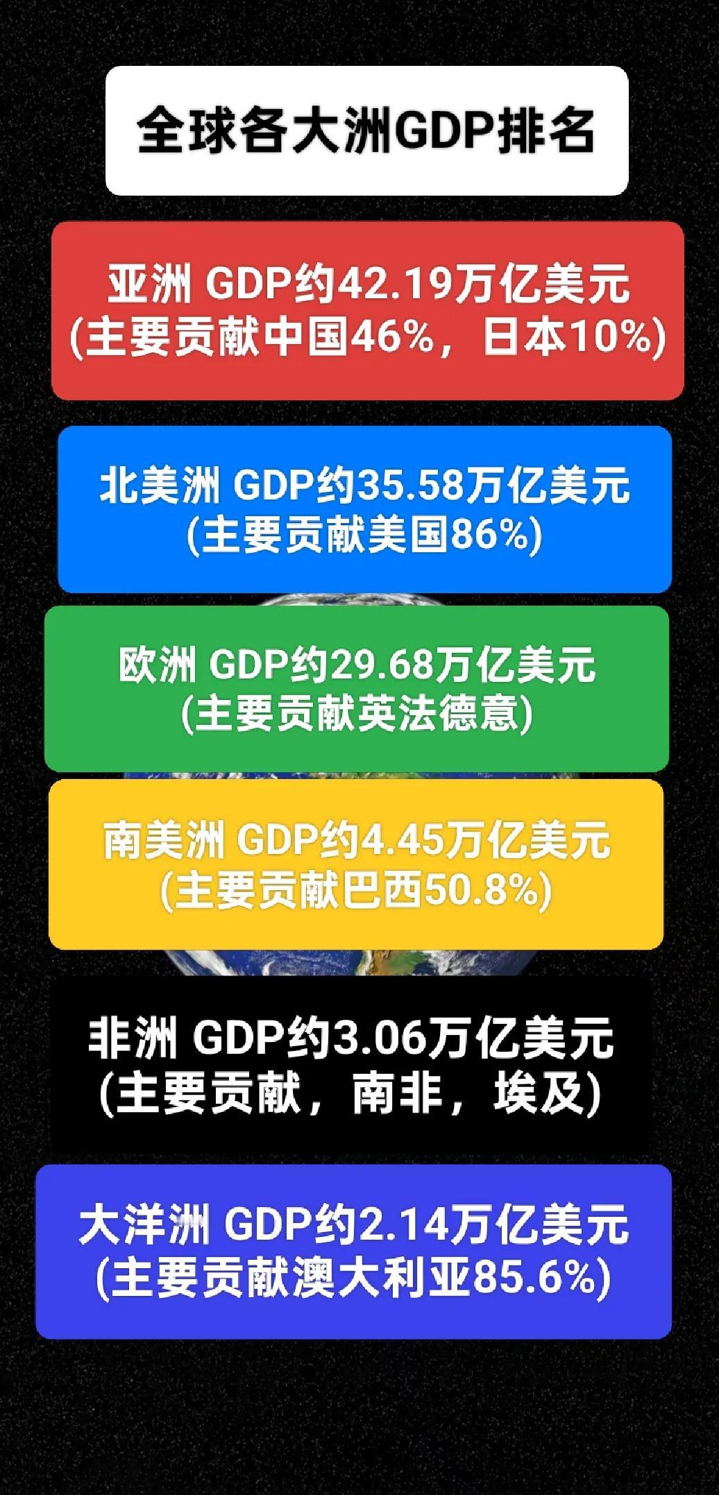亚洲GDP总量全球第一。在全球六大洲GDP总量排名中，亚洲GDP总量排名第一，