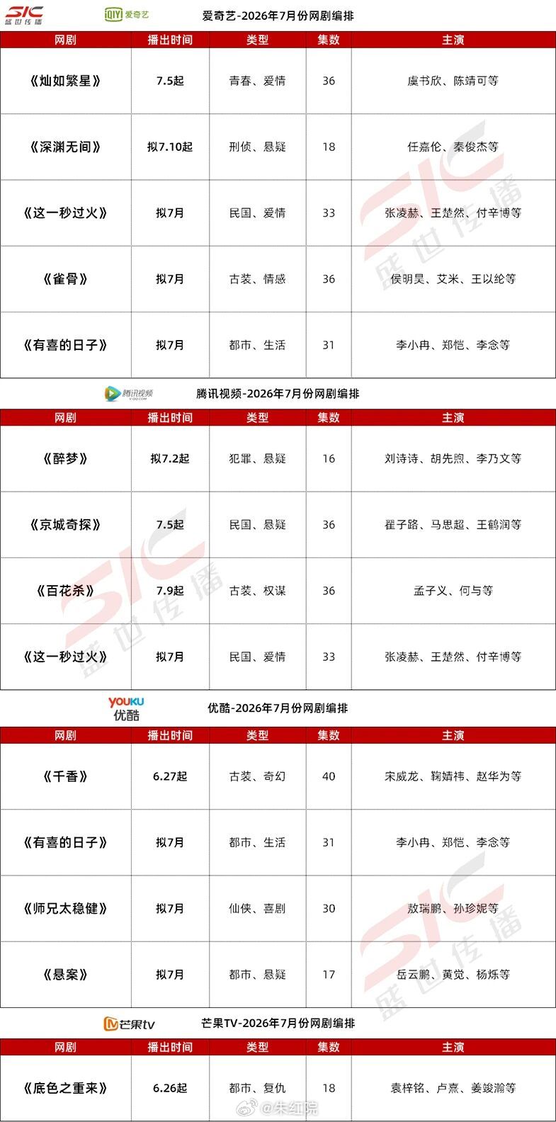 爱奇艺、腾讯、优酷、芒果7月预排大剧🥝虞书欣、陈靖可《灿如繁星》7.5🥝
