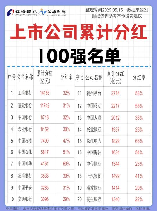 🔥上市公司累计分红100强名单梳理