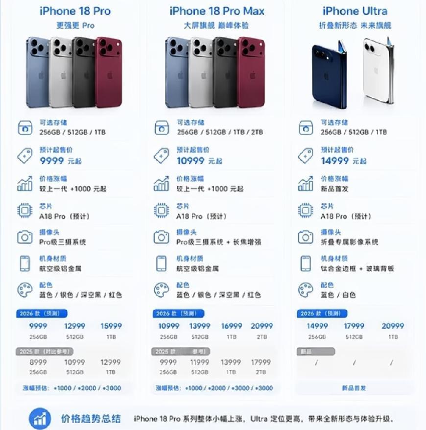 iPhone18Pro系列与Ultra爆料：价格上调，折叠新品登场网传i
