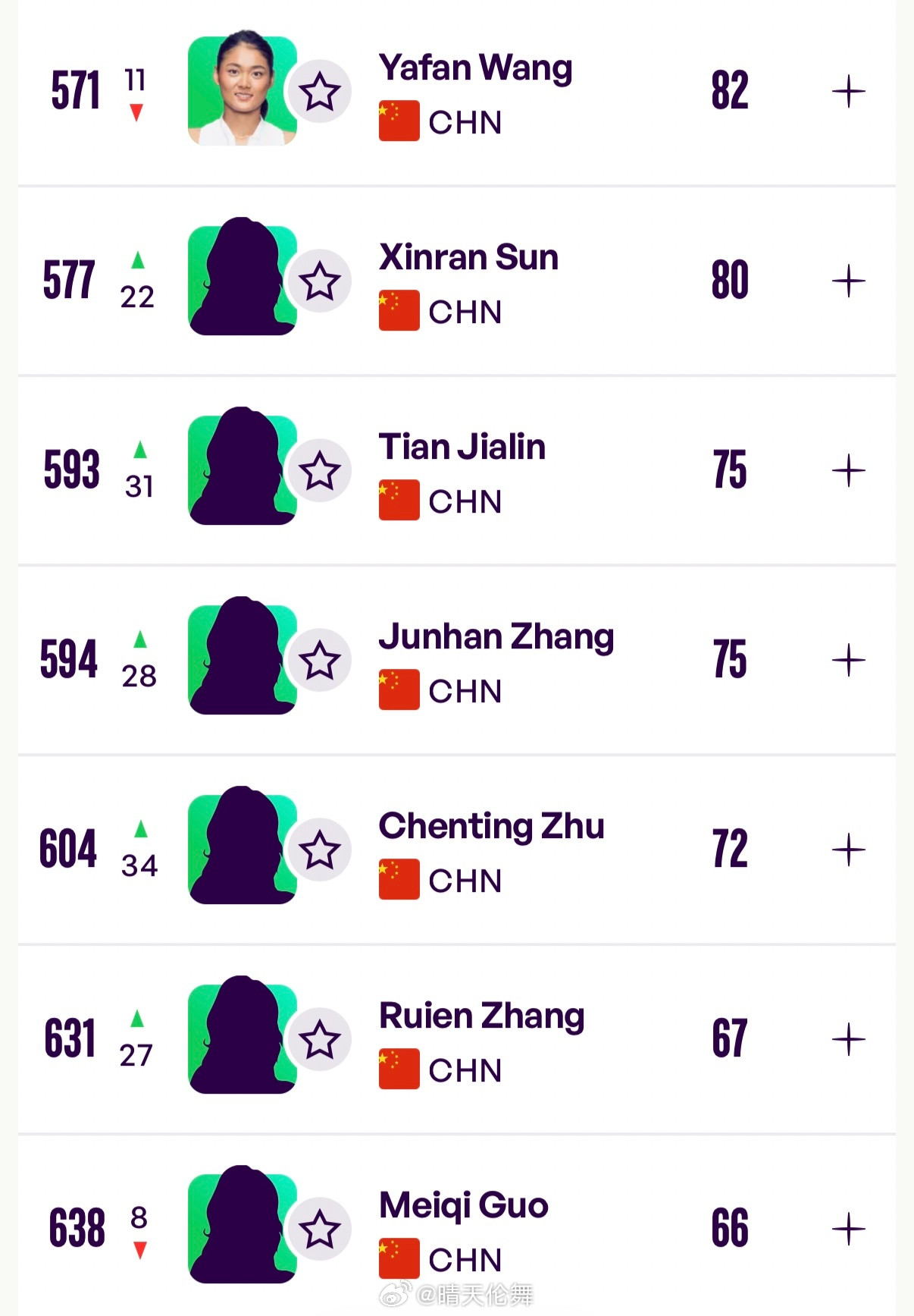 中国网球协会球员WTA单打排名更新（Top500）40王欣瑜🇨🇳（+3）52郑钦文🇨🇳（+6
