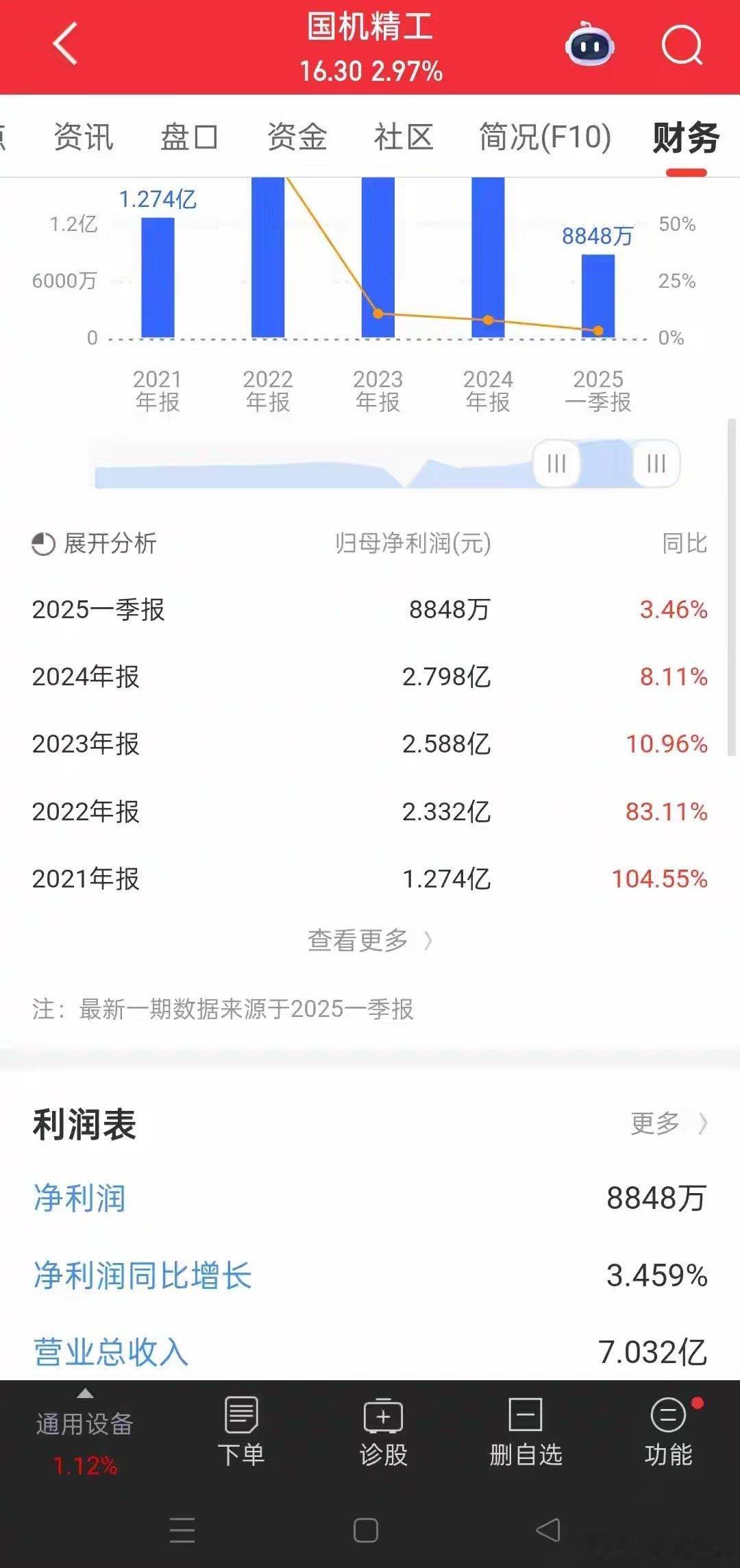 带轴承的股就是牛逼。找到一只业绩好，没有怎么涨的轴承股，那就是国机精工，前面龙头